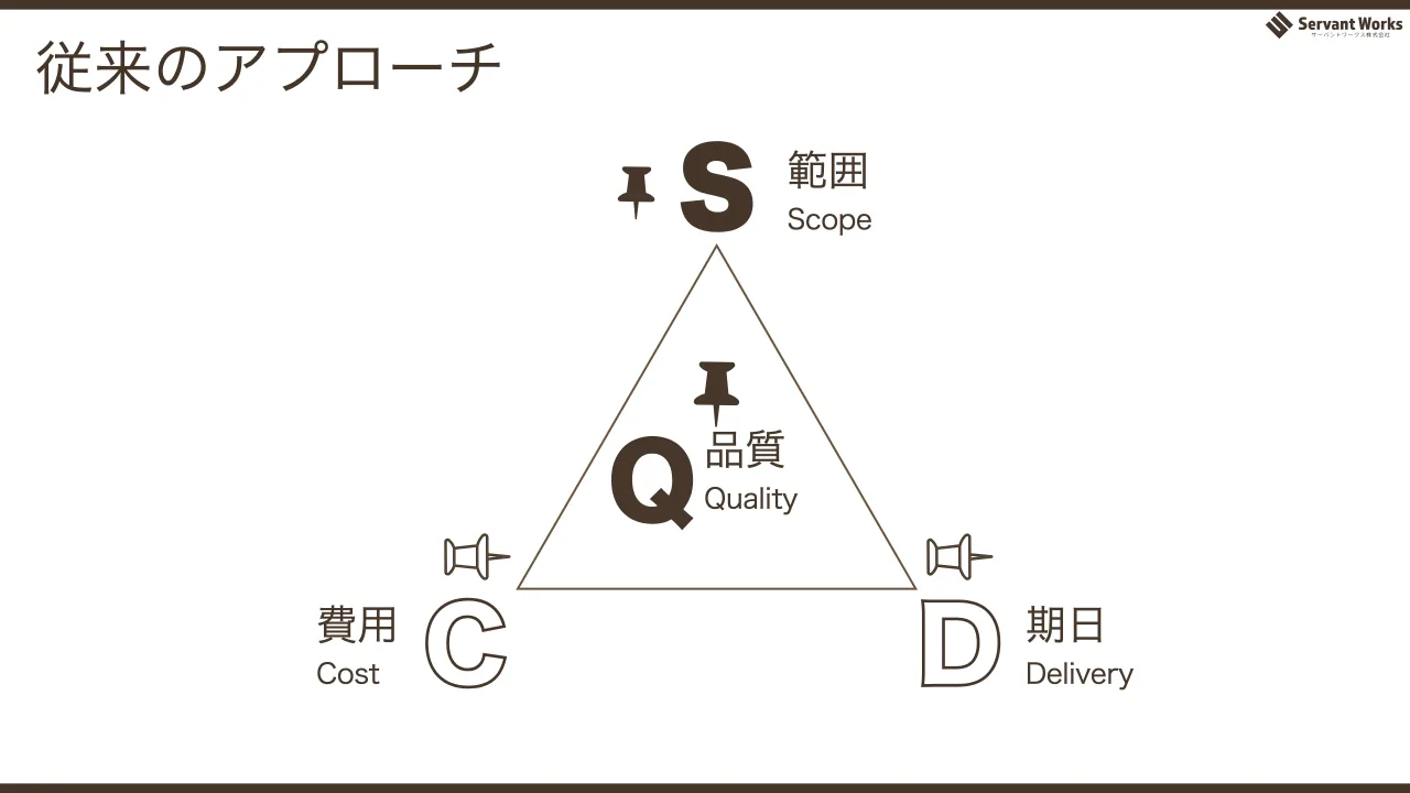 26 ページ：従来のアプローチ 品質 Quality 費用 Cost 期日 Delivery 範囲 Scope