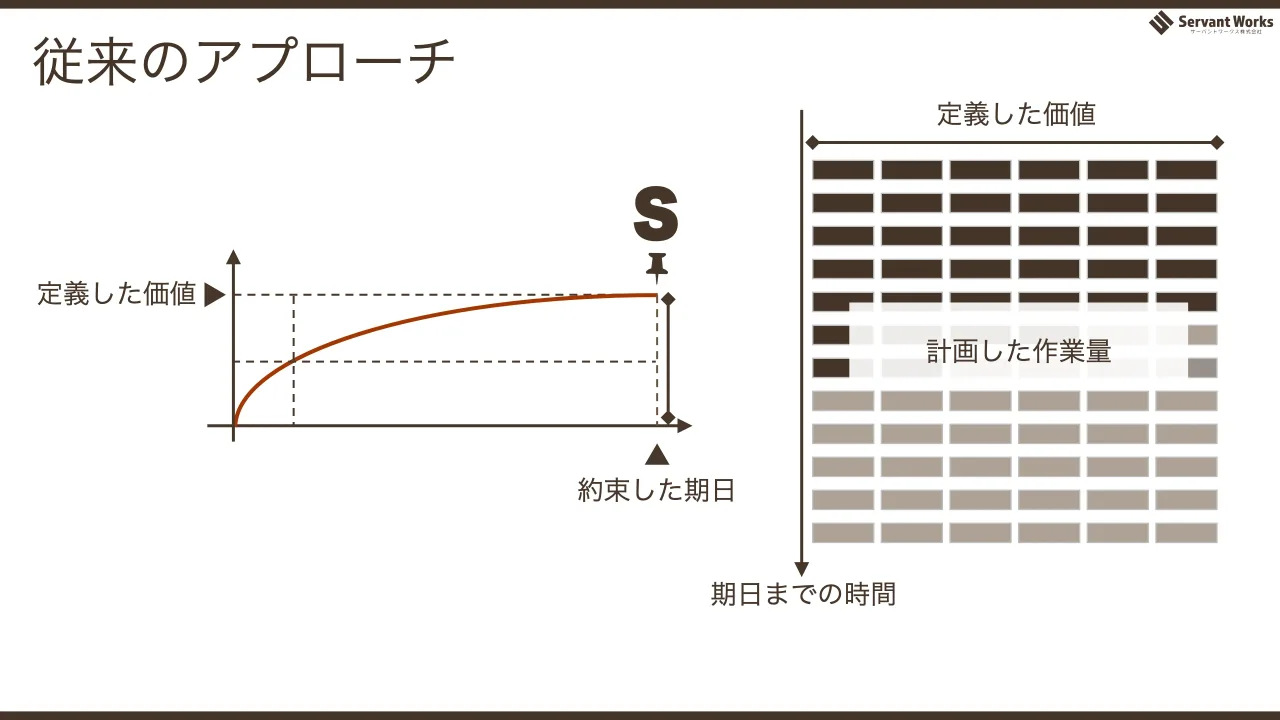 28 ページ：従来のアプローチ 定義した価値 約束した期日 期日までの時間 定義した価値 計画した作業量