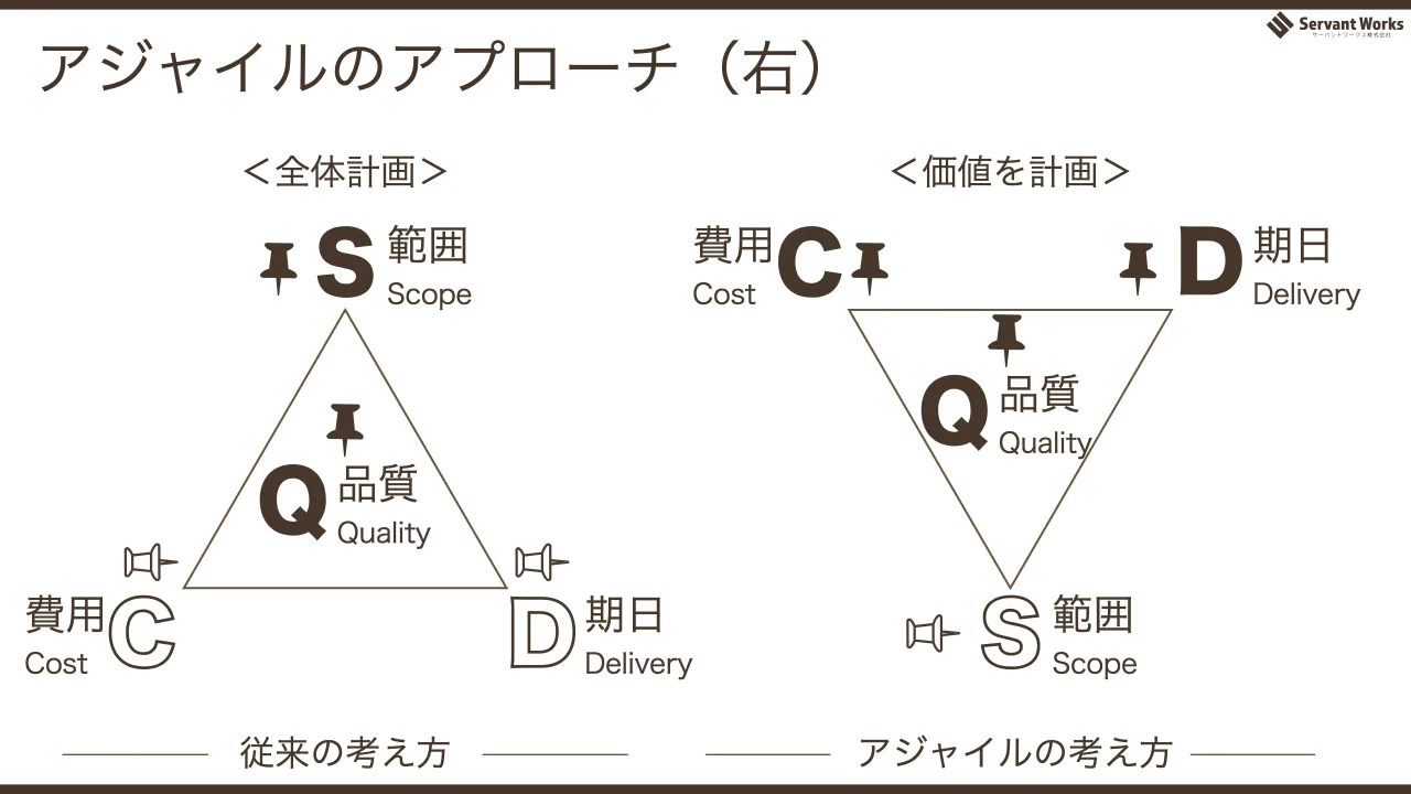 29 ページ：アジャイルのアプローチ（右） 従来の考え方 アジャイルの考え方 ＜全体計画＞ ＜価値を計画＞ 範囲 Scope 品質 Quality 費用 Cost 期日 Delivery 費用 Cost 期日 Delivery 範囲 Scope 品質 Quality