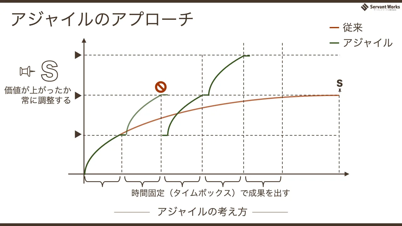 31 ページ：アジャイルのアプローチ アジャイルの考え方 価値が上がったか 常に調整する 従来 アジャイル 時間固定（タイムボックス）で成果を出す