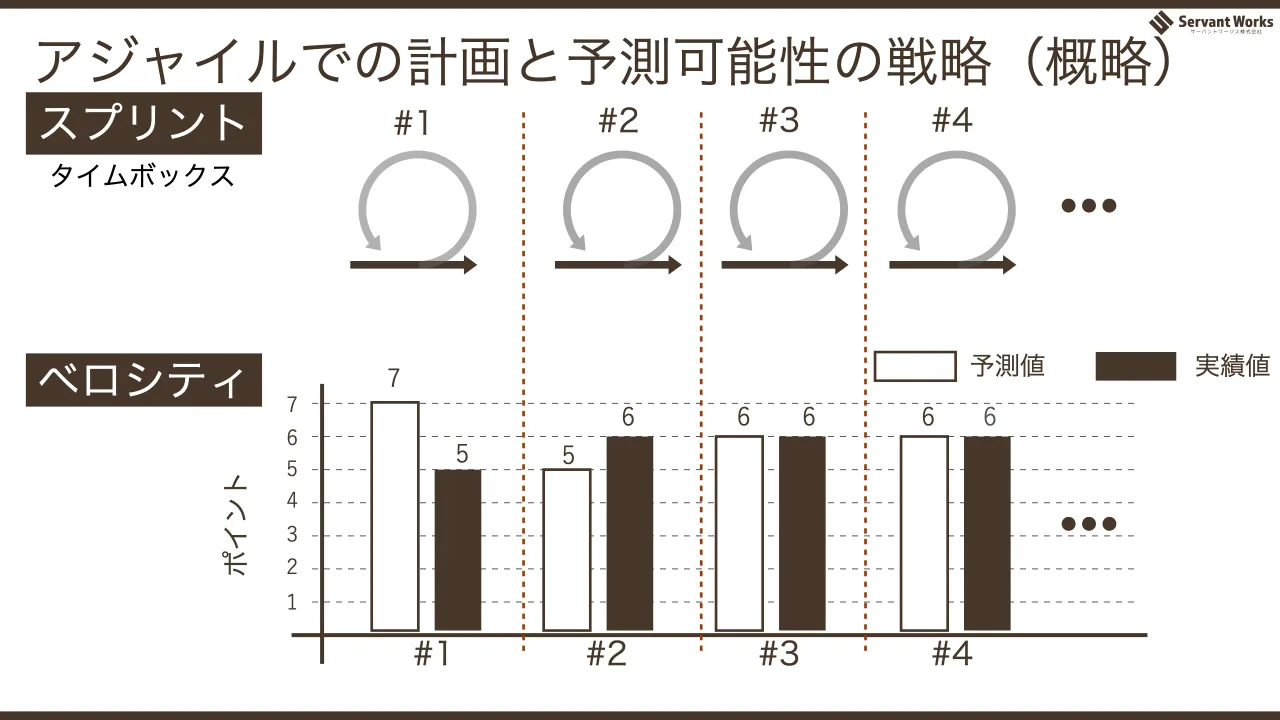 32 ページ：アジャイルでの計画と予測可能性の戦略（概略） #1 #2 #3 #4スプリント ベロシティ #1 #2 #3 #4 1 2 3 4 5 6 7 予測値 実績値7 5 5 6 6 6 6 ポイント 6 タイムボックス