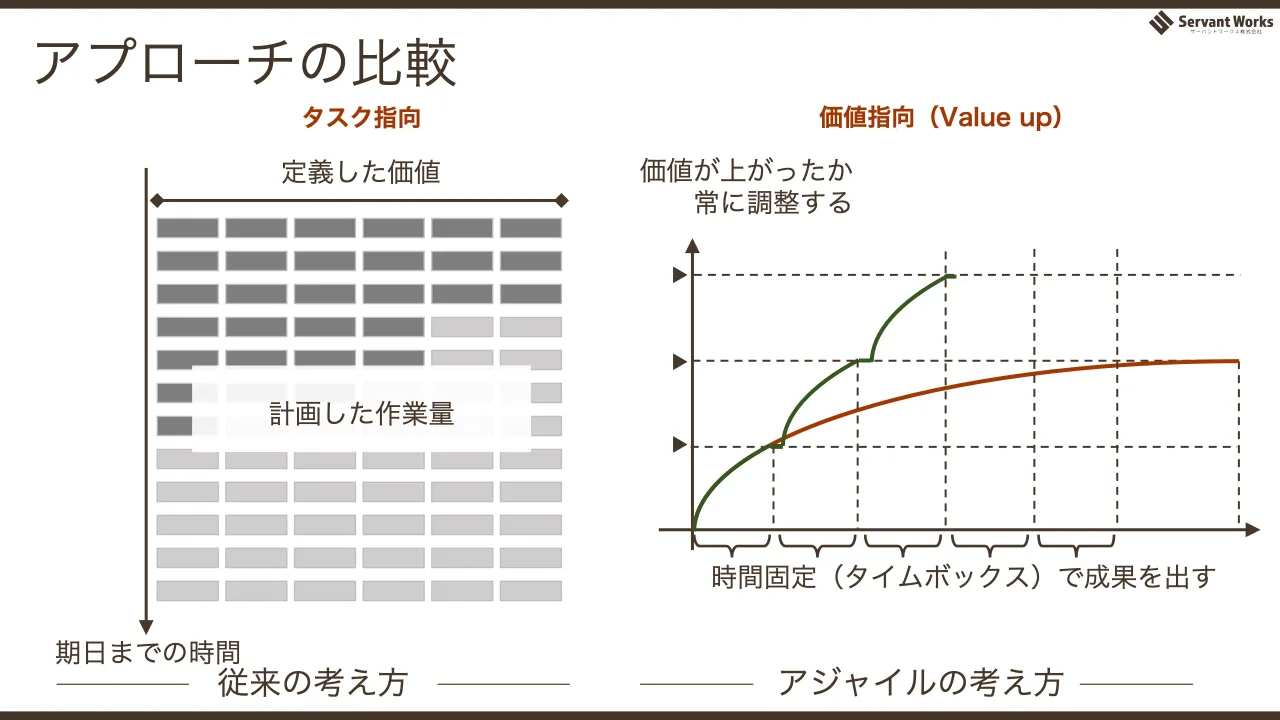 33 ページ：アプローチの比較 期日までの時間 定義した価値 計画した作業量 価値が上がったか 常に調整する 時間固定（タイムボックス）で成果を出す 従来の考え方 アジャイルの考え方 タスク指向 価値指向（Value up）
