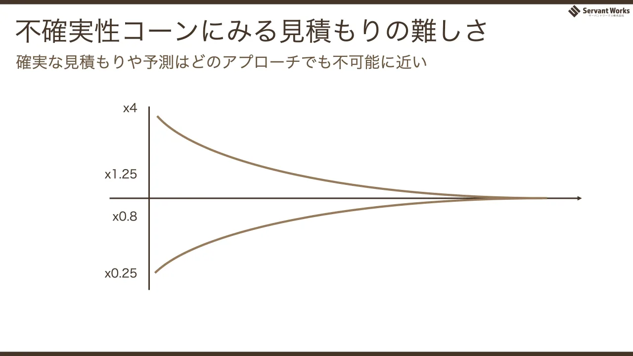 p.34：不確実性コーンにみる見積もりの難しさ x4 x0.25 x1.25 x0.8 確実な見積もりや予測はどのアプローチでも不可能に近い