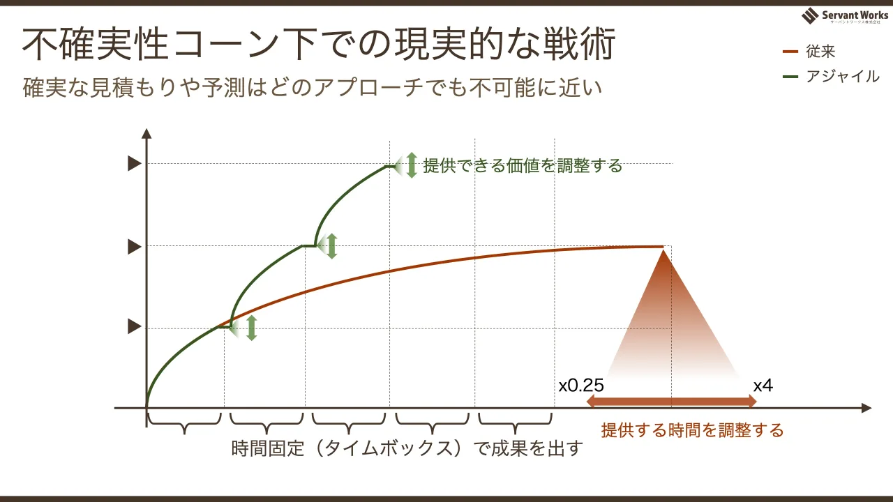 p.35：不確実性コーン下での現実的な戦術 時間固定（タイムボックス）で成果を出す 従来 アジャイル 確実な見積もりや予測はどのアプローチでも不可能に近い 提供できる価値を調整する 提供する時間を調整する x4x0.25