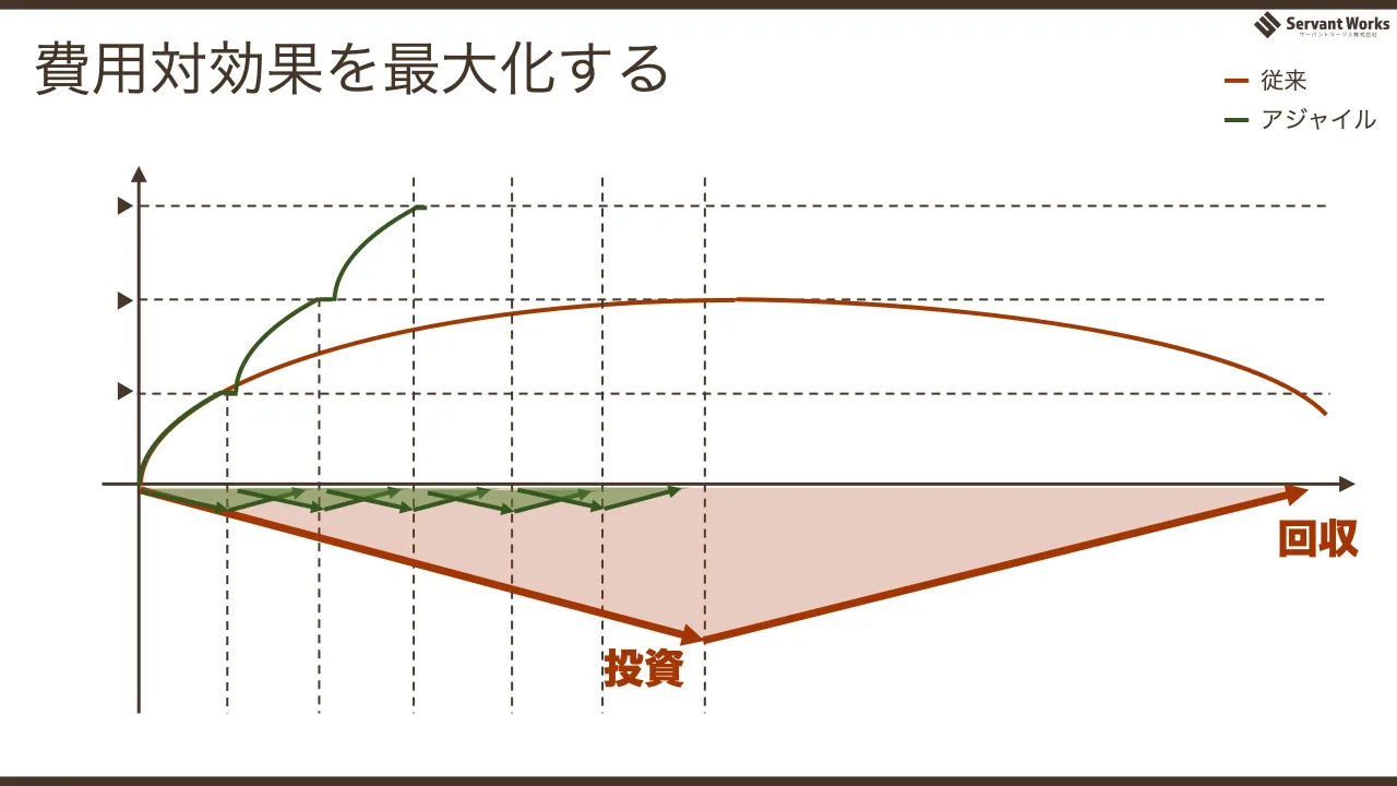36 ページ：費用対効果を最大化する 投資 回収 従来 アジャイル