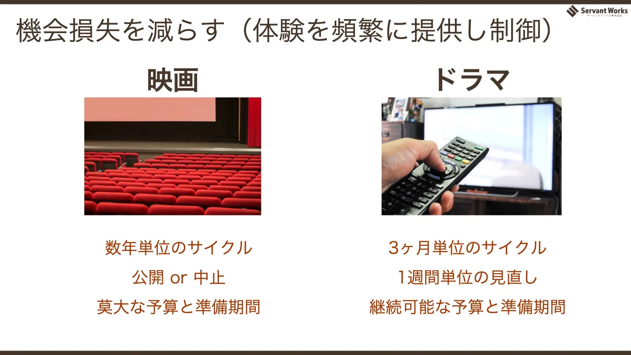 37 ページ：機会損失を減らす（体験を頻繁に提供し制御） 映画 ドラマ 数年単位のサイクル 公開 or 中止 莫大な予算と準備期間 3ヶ月単位のサイクル 1週間単位の見直し 継続可能な予算と準備期間