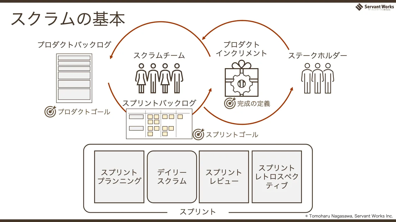 41 ページ：スクラムの基本 © Tomoharu Nagasawa, Servant Works Inc. プロダクトバックログ スクラムチーム プロダクト インクリメント ステークホルダー スプリントバックログ スプリント プランニング デイリー スクラム ス...