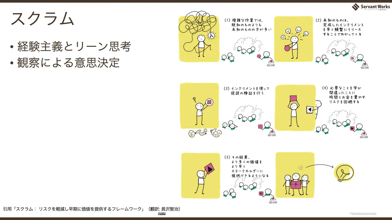 42 ページ：スクラム • 経験主義とリーン思考 • 観察による意思決定 引用「スクラム： リスクを軽減し早期に価値を提供するフレームワーク」（翻訳: 長沢智治）
