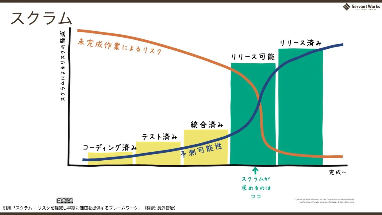 43 ページ：スクラム 引用「スクラム： リスクを軽減し早期に価値を提供するフレームワーク」（翻訳: 長沢智治）