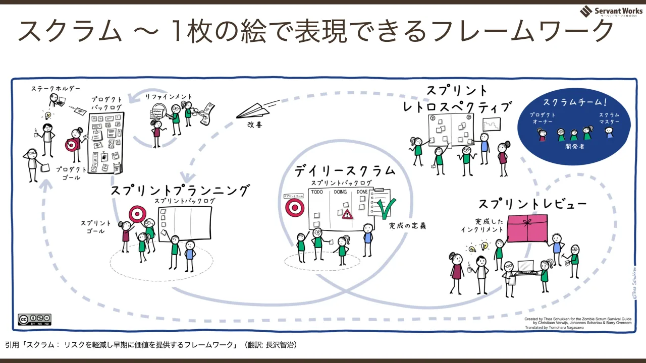 45 ページ：スクラム ～ 1枚の絵で表現できるフレームワーク 引用「スクラム： リスクを軽減し早期に価値を提供するフレームワーク」（翻訳: 長沢智治）