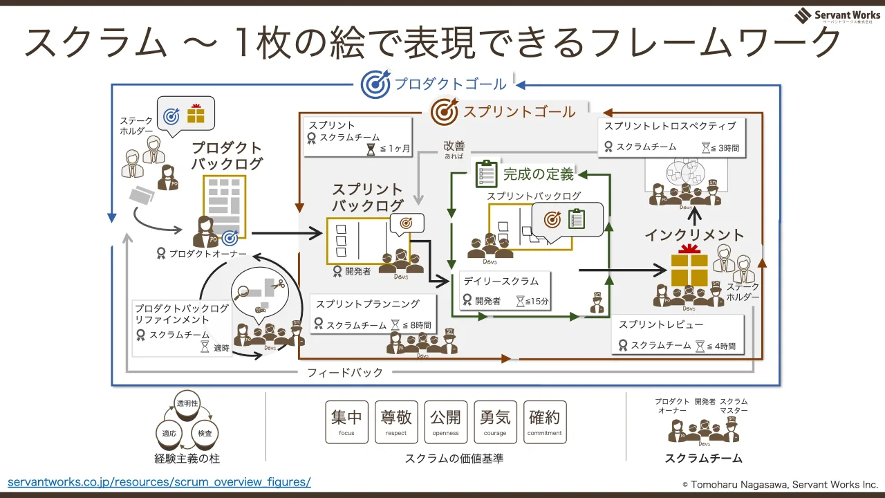 46 ページ：スクラム ～ 1枚の絵で表現できるフレームワーク 経験主義の柱 プロダクトゴール プロダクト バックログ ステーク ホルダー 完成の定義 スプリント バックログ スプリントバックログ 改善 スプリントゴール フィード...