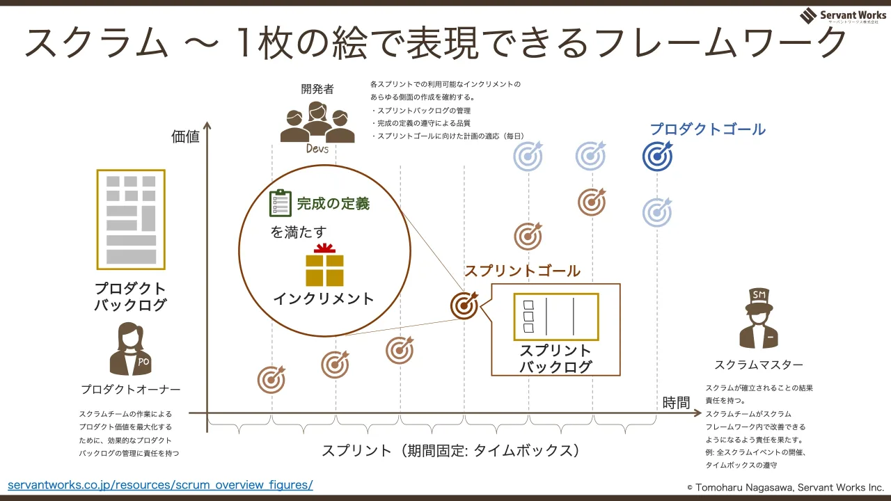 47 ページ：スクラム ～ 1枚の絵で表現できるフレームワーク © Tomoharu Nagasawa, Servant Works Inc. 価値 時間 スプリント（期間固定: タイムボックス） プロダクトゴール スプリントゴール 完成の定義 を満たす インクリメ...