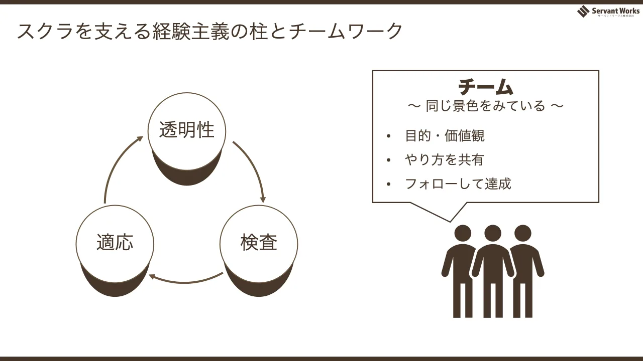 48 ページ：スクラを支える経験主義の柱とチームワーク 検査適応 透明性 チーム ～ 同じ景色をみている ～ • 目的・価値観 • やり方を共有 • フォローして達成