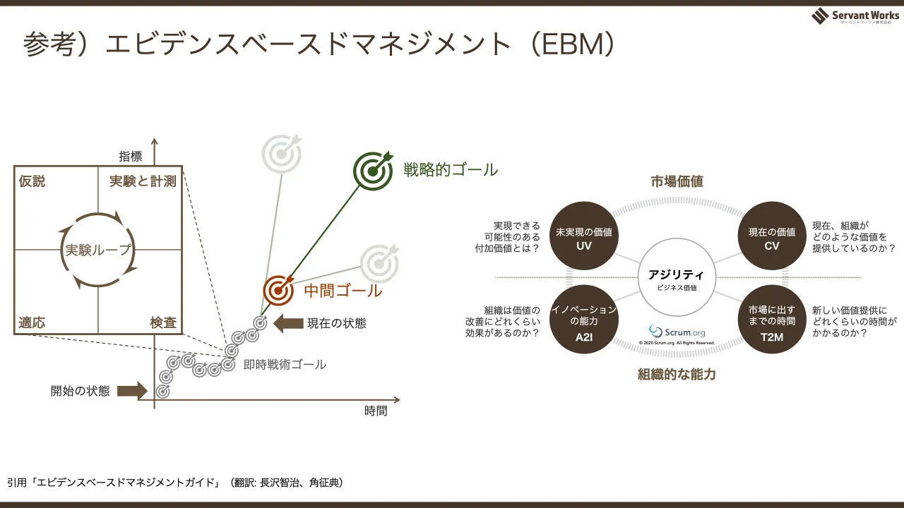 50 ページ：参考）エビデンスベースドマネジメント（EBM） 時間 指標 戦略的ゴール 現在の状態 開始の状態 中間ゴール 即時戦術ゴール 実験ループ 仮説 適応 検査 実験と計測 © 2020 Scrum.org. All Rights Reserved. 市場価値...