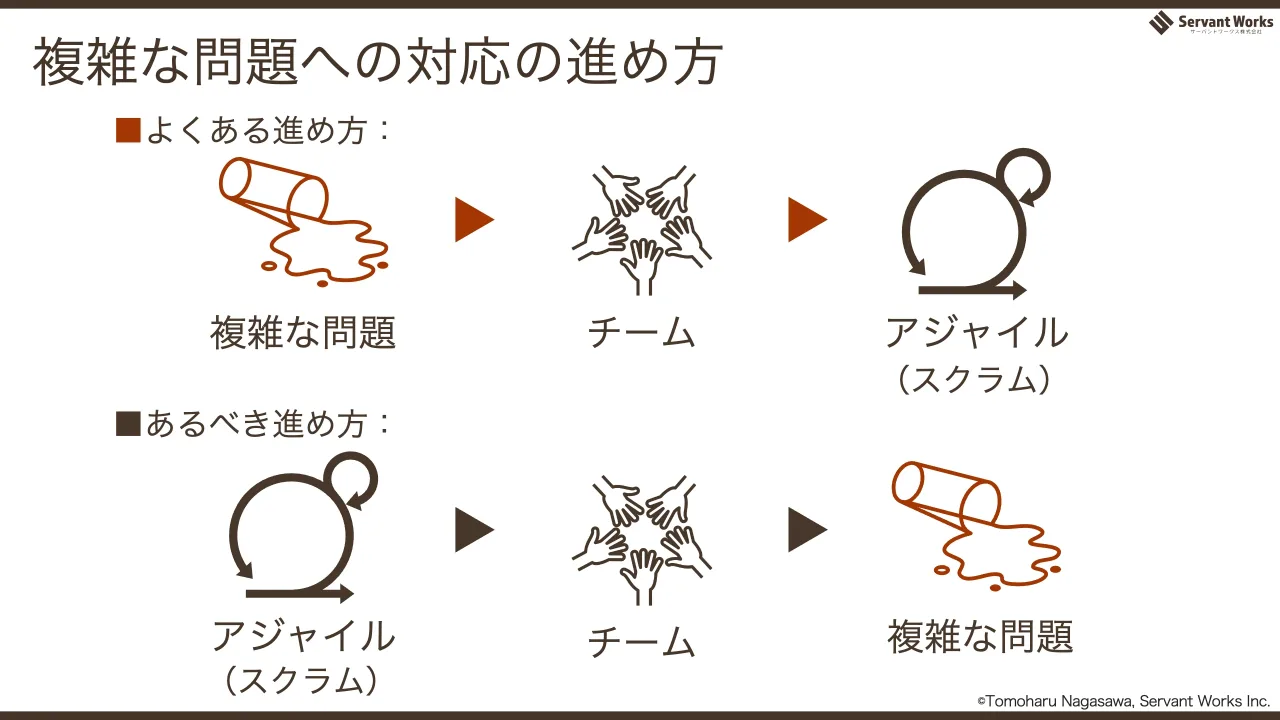 51 ページ：複雑な問題への対応の進め方 複雑な問題 チーム アジャイル 複雑な問題チームアジャイル ■よくある進め方： ■あるべき進め方： （スクラム） （スクラム） ©Tomoharu Nagasawa, Servant Works Inc.