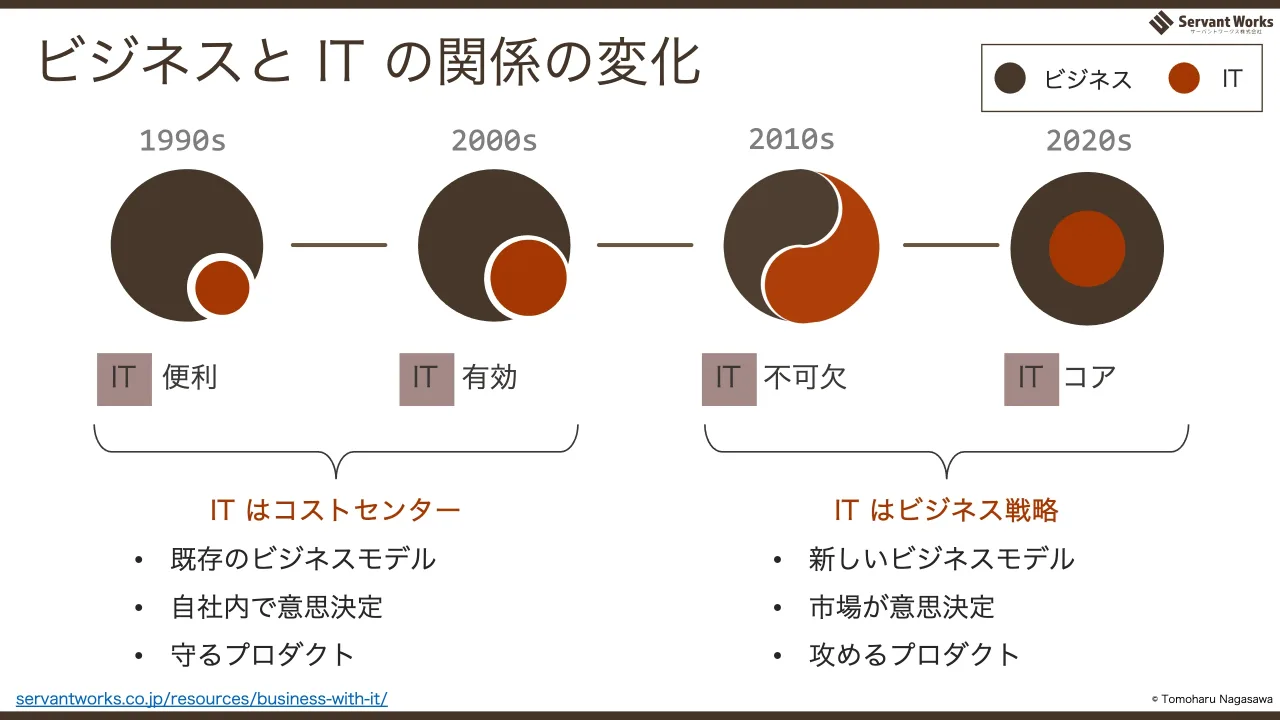 p.8：ビジネスと IT の関係の変化 1990s 2010s2000s 2020s IT 便利 IT 不可欠IT 有効 IT コア ビジネス IT © Tomoharu Nagasawaservantworks.co.jp/resources/business-with-it/ IT はコストセンター IT はビジネス戦略 •...