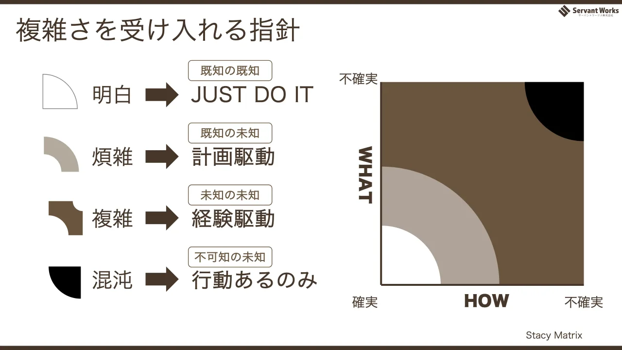 9 ページ：複雑さを受け入れる指針 明白 JUST DO IT 煩雑 計画駆動 Stacy Matrix WHAT HOW 不確実 不確実 確実 複雑 経験駆動 行動あるのみ混沌 既知の既知 既知の未知 未知の未知 不可知の未知