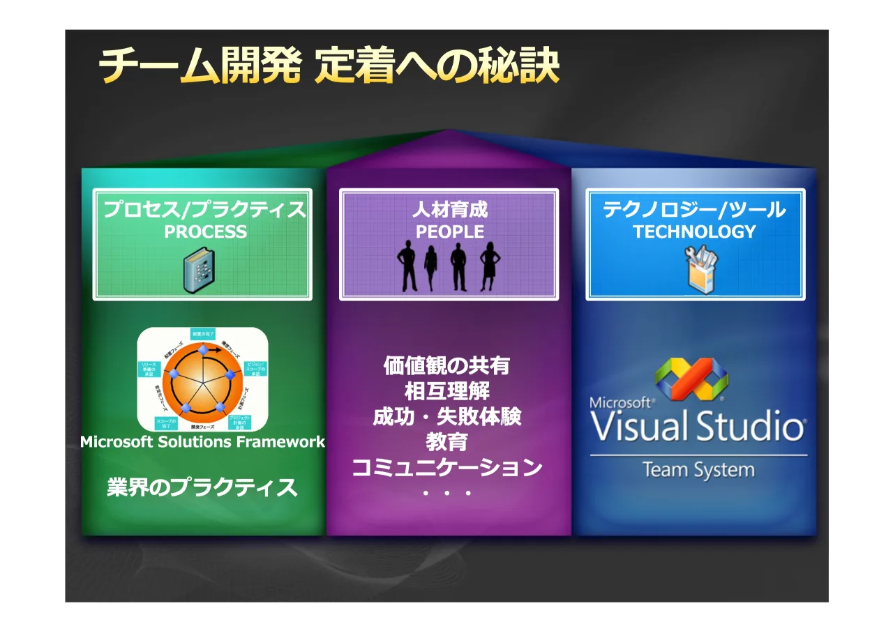 24 ページ：0LFURVRIW 6ROXWLRQV )UDPHZRUN 350 7(&+12/2*< 6 7 352&(66 !"# &89: 3(23/(