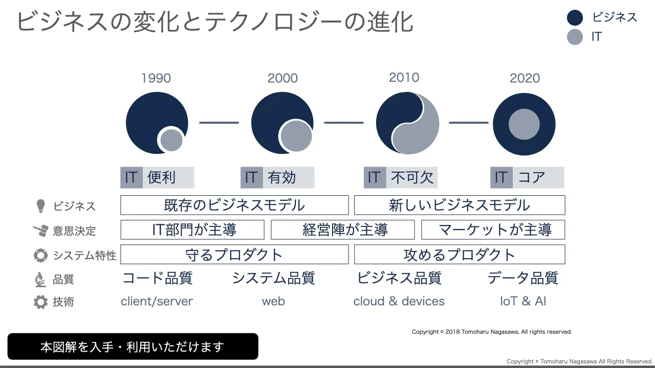 11 ページ：Copyright © Tomoharu Nagasawa All Rights Reserved. ビジネスの変化とテクノロジーの進化 ビジネス IT 1990 20102000 2020 IT 便利 IT 不可欠IT 有効 IT コア 既存のビジネスモデル 新しいビジネスモデル IT部門が...