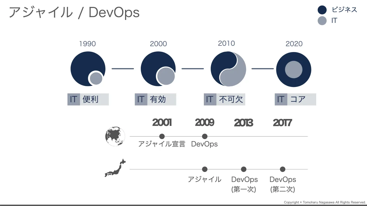 12 ページ：Copyright © Tomoharu Nagasawa All Rights Reserved. アジャイル / DevOps ビジネス IT 1990 20102000 2020 IT 便利 IT 不可欠IT 有効 IT コア アジャイル宣言 DevOps アジャイル DevOps DevOps (第一次) (第二次)