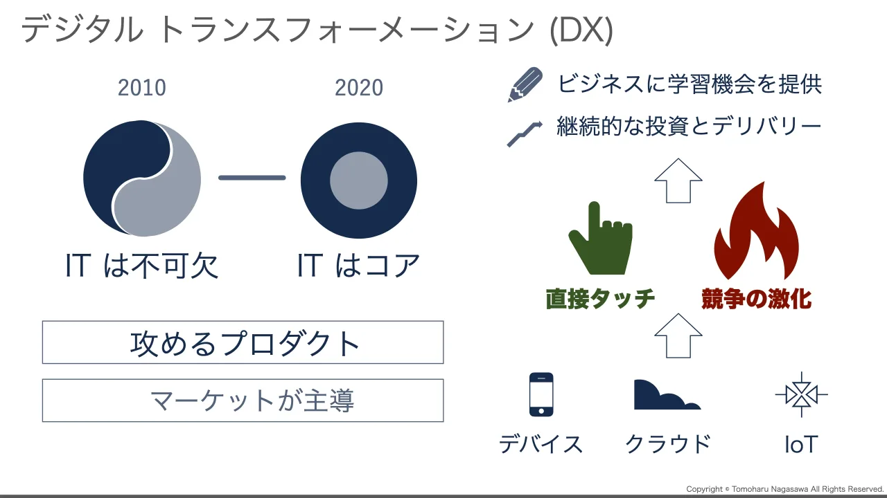 13 ページ：Copyright © Tomoharu Nagasawa All Rights Reserved. デバイス クラウド IoT デジタル トランスフォーメーション (DX) 攻めるプロダクト マーケットが主導 2010 IT は不可欠 IT はコア 2020 直接タッチ 競争の激化...