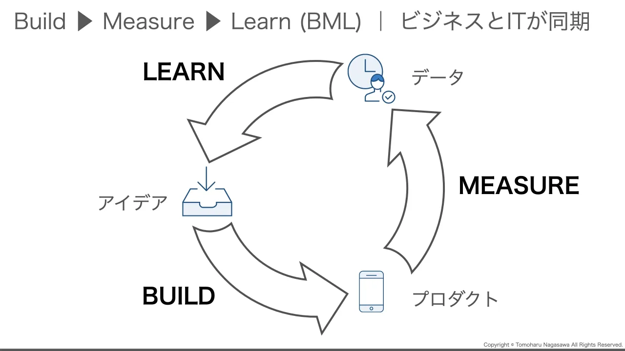 14 ページ：Copyright © Tomoharu Nagasawa All Rights Reserved. Build ▶ Measure ▶ Learn (BML) ｜ ビジネスとITが同期 データ アイデア プロダクトBUILD MEASURE LEARN