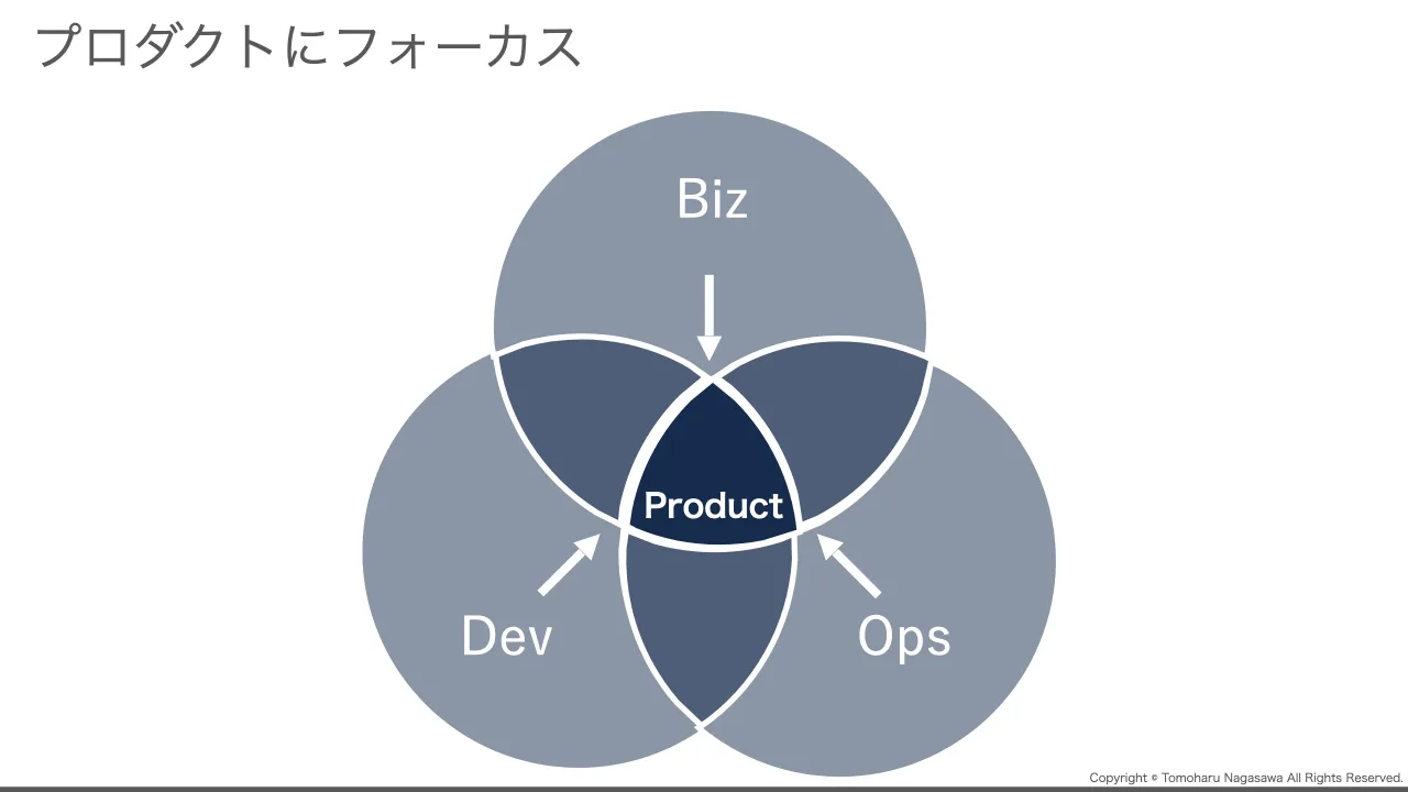 15 ページ：Copyright © Tomoharu Nagasawa All Rights Reserved. プロダクトにフォーカス Biz OpsDev Product