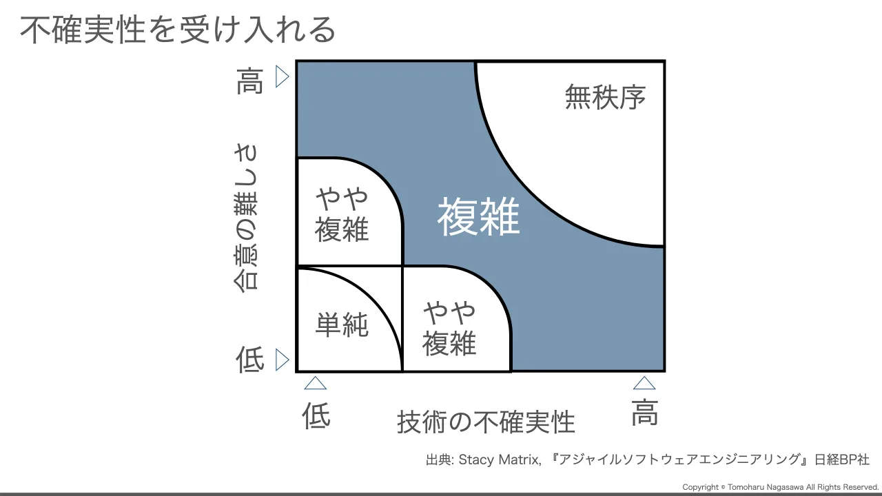 16 ページ：Copyright © Tomoharu Nagasawa All Rights Reserved. 不確実性を受け入れる 無秩序 単純 やや 複雑 やや 複雑 複雑 技術の不確実性 合意の難しさ 低 高 低 高 出典: Stacy Matrix, 『アジャイルソフトウェアエンジ...