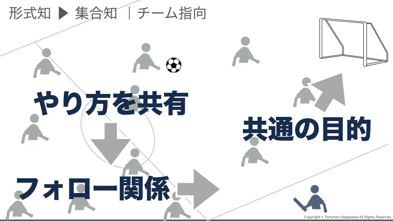 18 ページ：Copyright © Tomoharu Nagasawa All Rights Reserved. 共通の目的 やり方を共有 フォロー関係 形式知 ▶ 集合知 ｜チーム指向
