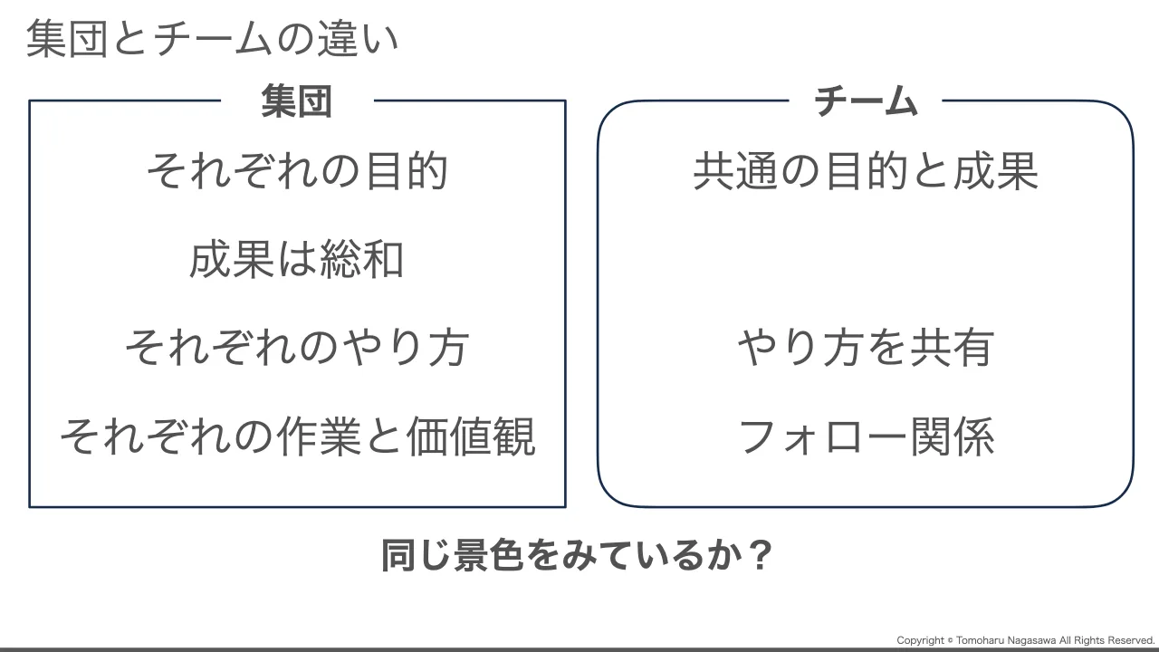 19 ページ：Copyright © Tomoharu Nagasawa All Rights Reserved. 集団とチームの違い それぞれの目的 成果は総和 それぞれのやり方 それぞれの作業と価値観 共通の目的と成果 やり方を共有 フォロー関係 集団 チーム 同じ景色...