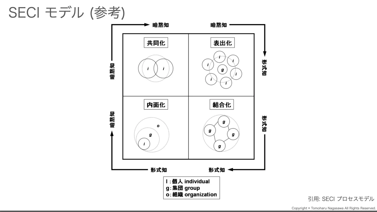 21 ページ：Copyright © Tomoharu Nagasawa All Rights Reserved. SECI モデル (参考) 引用: SECI プロセスモデル