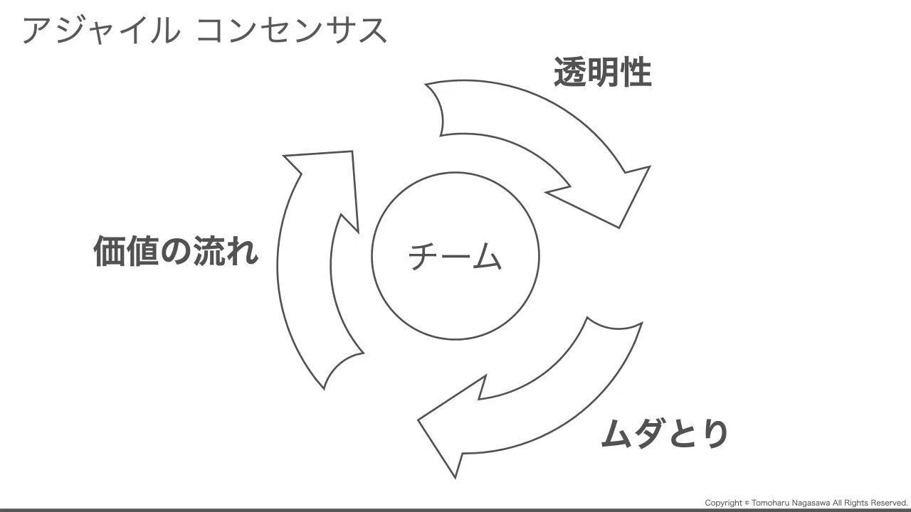 25 ページ：Copyright © Tomoharu Nagasawa All Rights Reserved. アジャイル コンセンサス 透明性 価値の流れ ムダとり チーム