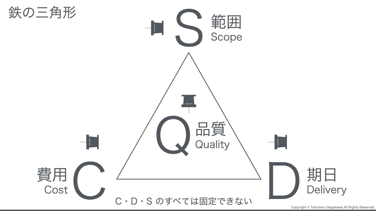 26 ページ：Copyright © Tomoharu Nagasawa All Rights Reserved. 鉄の三角形 C D S Scope範囲 Q Delivery 期日 Quality 品質 Cost 費用 C・D・S のすべては固定できない