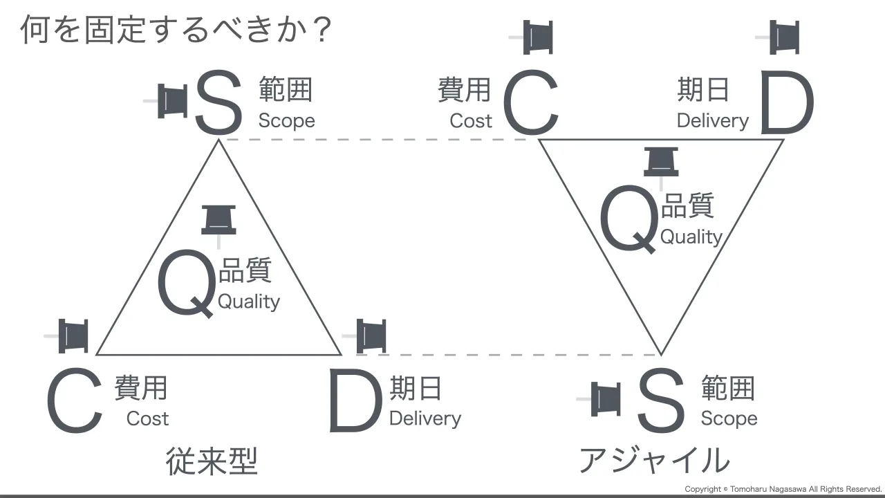 27 ページ：Copyright © Tomoharu Nagasawa All Rights Reserved. 何を固定するべきか？ C D S Scope 範囲 Q Delivery 期日 Quality 品質 Cost 費用 C D S Scope 範囲 Q Delivery 期日 Quality 品質 Cost 費用 従来型 アジャイ...