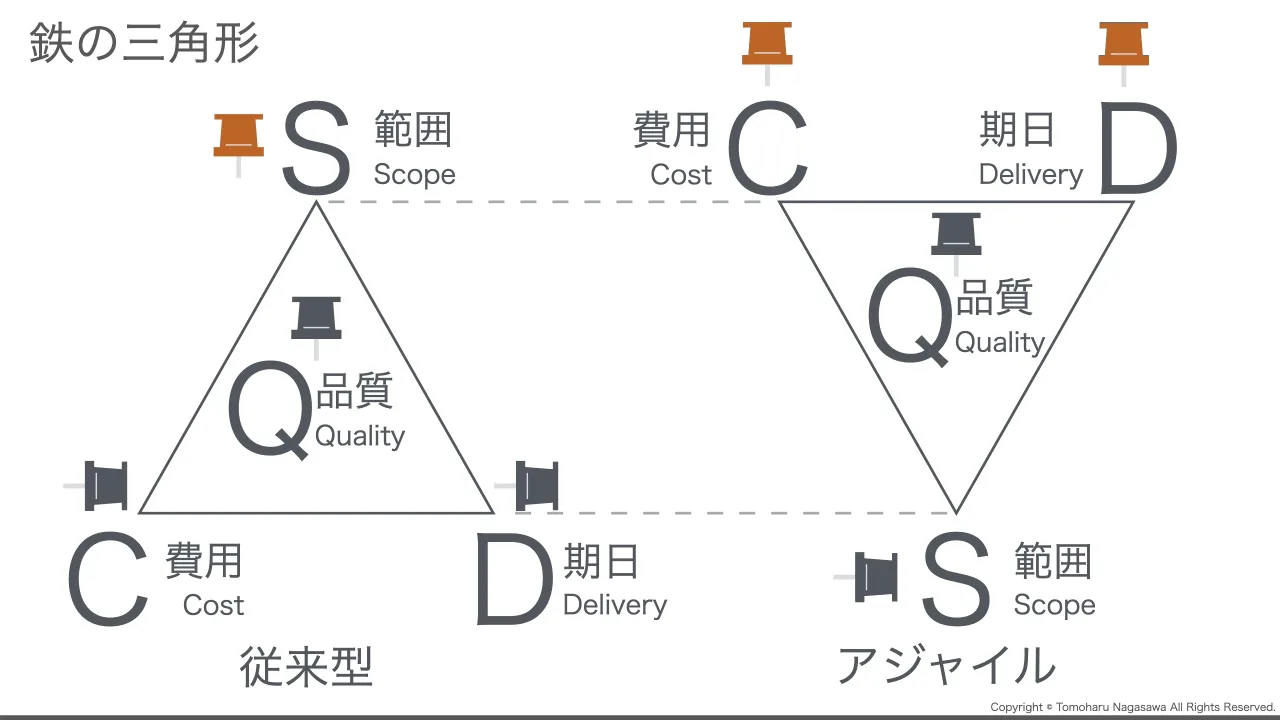 28 ページ：Copyright © Tomoharu Nagasawa All Rights Reserved. 鉄の三角形 C D S Scope 範囲 Q Delivery 期日 Quality 品質 Cost 費用 C D S Scope 範囲 Q Delivery 期日 Quality 品質 Cost 費用 従来型 アジャイル