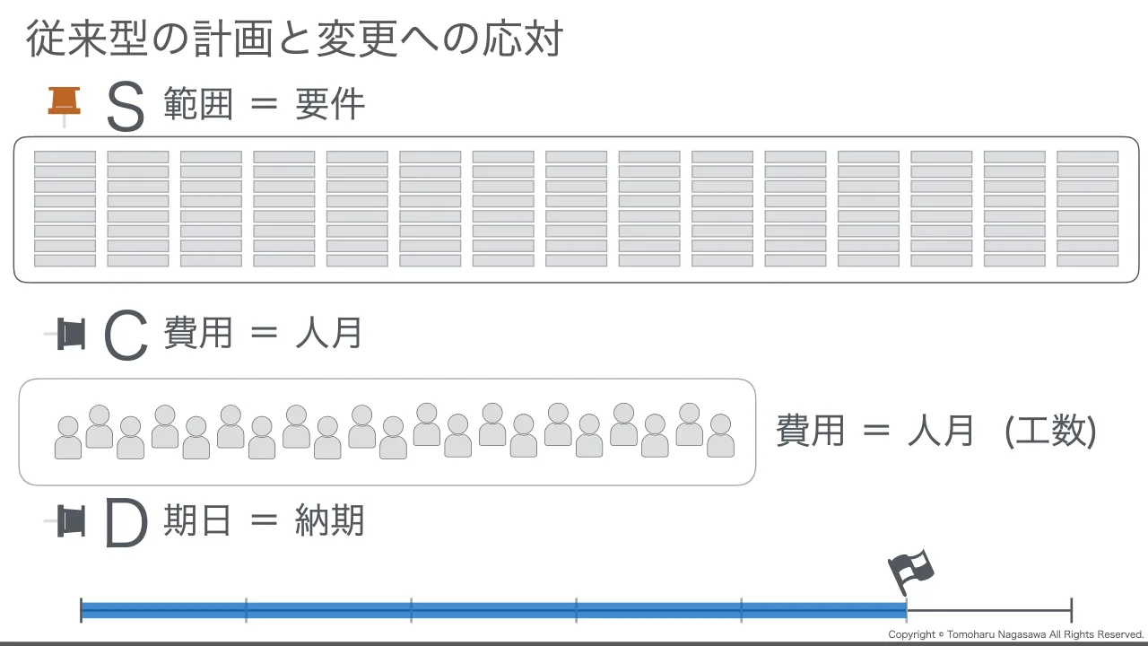 29 ページ：Copyright © Tomoharu Nagasawa All Rights Reserved. 従来型の計画と変更への応対 S 範囲 ＝ 要件 C 費用 ＝ 人月 D 期日 ＝ 納期 費用 ＝ 人月 (工数)