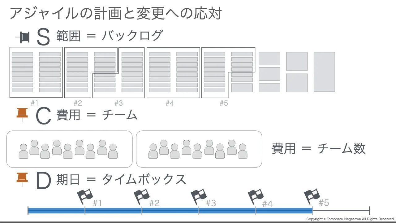 30 ページ：Copyright © Tomoharu Nagasawa All Rights Reserved. アジャイルの計画と変更への応対 S 範囲 ＝ バックログ C 費用 ＝ チーム D 期日 ＝ タイムボックス #1 #2 #3 #4 #5 費用 ＝ チーム数 #1 #2 #3 #4 #5