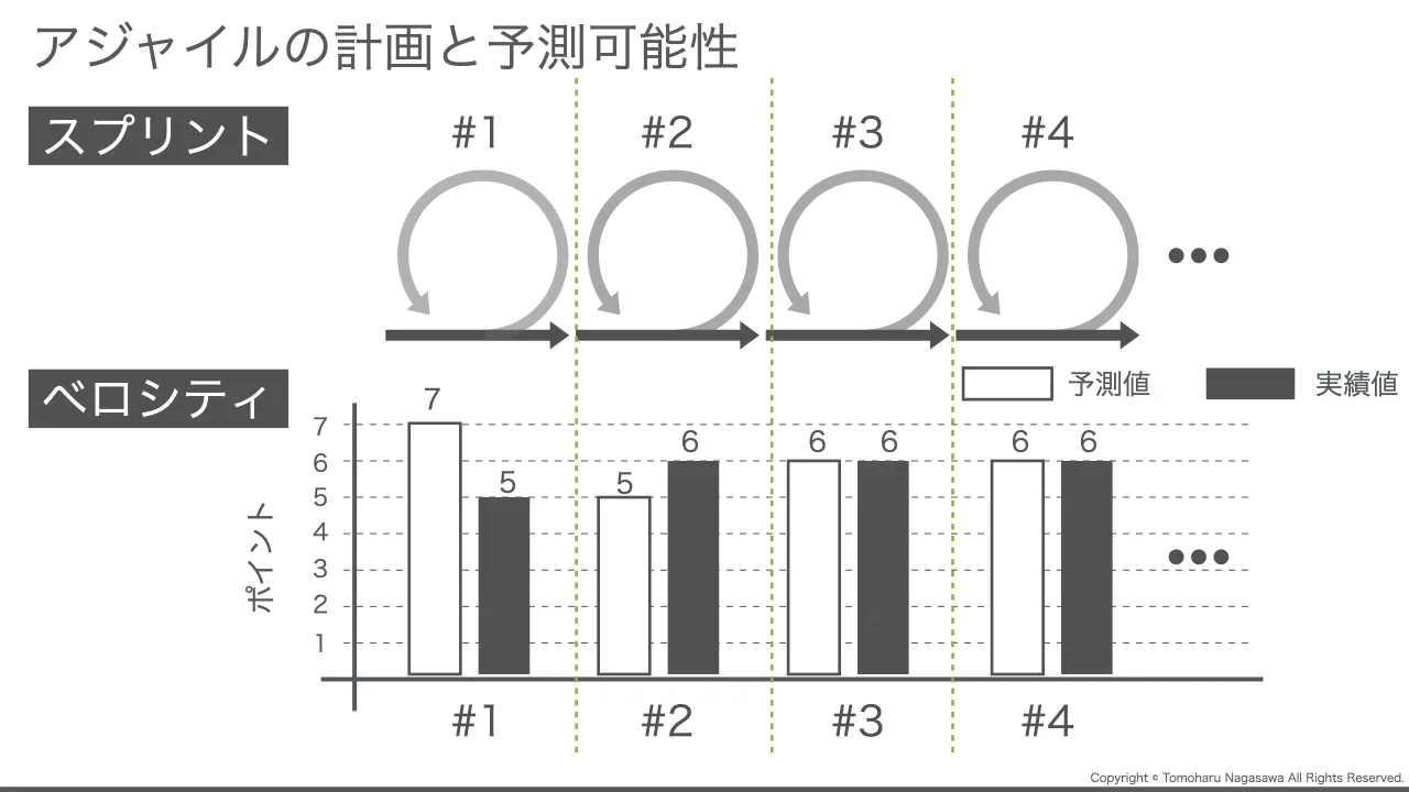 31 ページ：Copyright © Tomoharu Nagasawa All Rights Reserved. アジャイルの計画と予測可能性 #1 #2 #3 #4スプリント ベロシティ #1 #2 #3 #4 1 2 3 4 5 6 7 予測値 実績値 7 5 5 6 6 6 6 6 ポイント 6