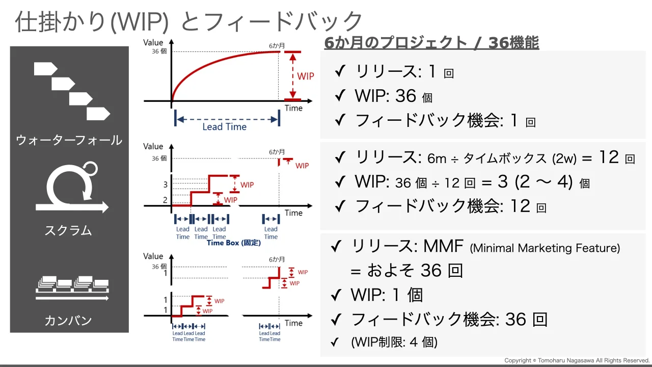 32 ページ：Copyright © Tomoharu Nagasawa All Rights Reserved. 仕掛かり(WIP) とフィードバック ウォーターフォール スクラム カンバン 6か月のプロジェクト / 36機能 ✓ リリース: 1 回 ✓ WIP: 36 個 ✓ フィードバック機会:...