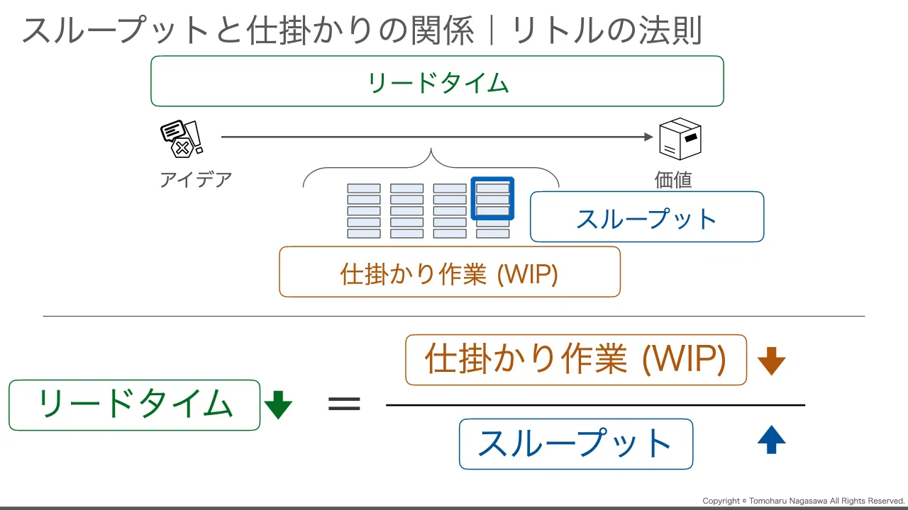 33 ページ：Copyright © Tomoharu Nagasawa All Rights Reserved. スループットと仕掛かりの関係｜リトルの法則 リードタイム アイデア 価値 仕掛かり作業 (WIP) スループット ＝リードタイム 仕掛かり作業 (WIP) スループット