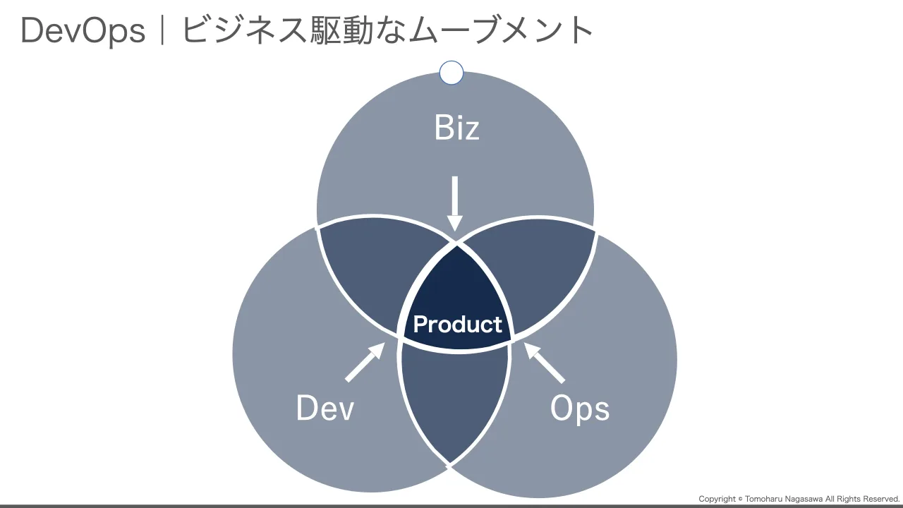 35 ページ：Copyright © Tomoharu Nagasawa All Rights Reserved. DevOps｜ビジネス駆動なムーブメント Biz OpsDev Product
