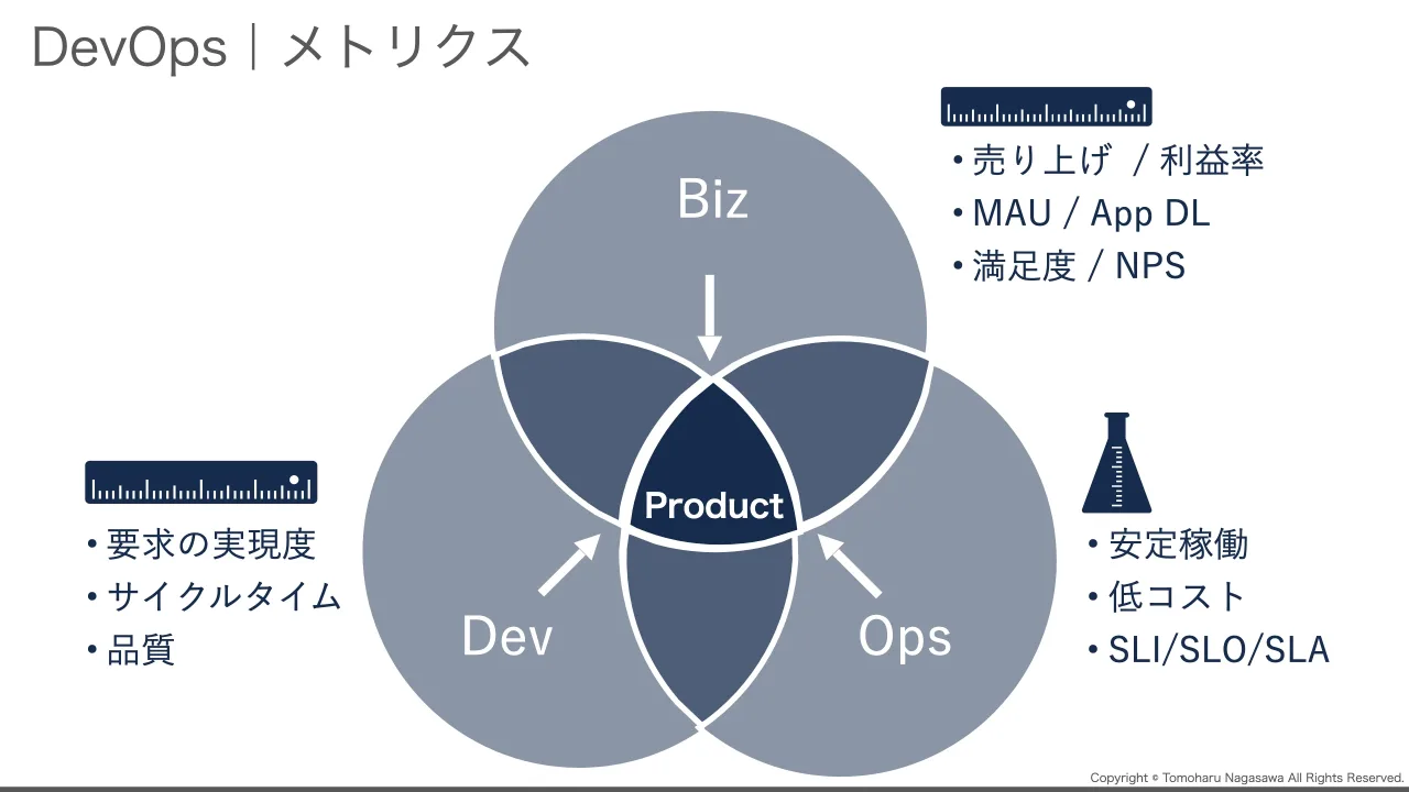 36 ページ：Copyright © Tomoharu Nagasawa All Rights Reserved. DevOps｜メトリクス Biz OpsDev Product • 売り上げ / 利益率 • MAU / App DL • 満足度 / NPS • 安定稼働 • 低コスト • SLI/SLO/SLA • 要求の実現度 • サイクル...
