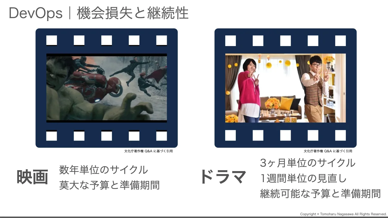 37 ページ：Copyright © Tomoharu Nagasawa All Rights Reserved. DevOps｜機会損失と継続性 映画 ドラマ 数年単位のサイクル 莫大な予算と準備期間 3ヶ月単位のサイクル 1週間単位の見直し 継続可能な予算と準備期間 文化庁著...