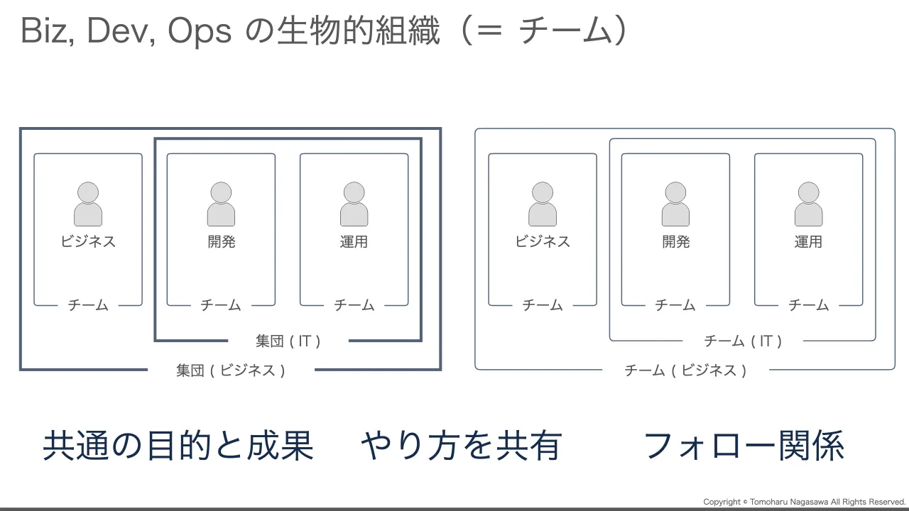 38 ページ：Copyright © Tomoharu Nagasawa All Rights Reserved. Biz, Dev, Ops の生物的組織（＝ チーム） ビジネス チーム 開発 運用 チーム チーム 集団 ( IT ) 集団 ( ビジネス ) ビジネス チーム 開発 運用 チーム チーム...