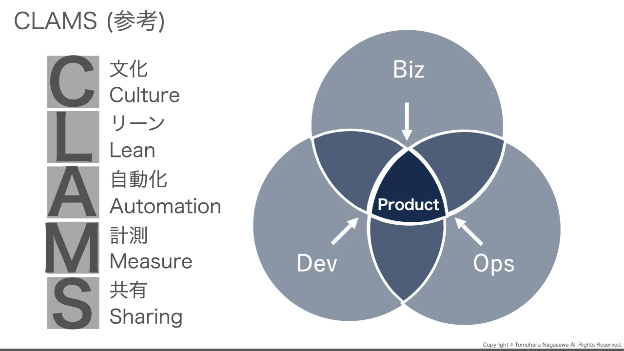 39 ページ：Copyright © Tomoharu Nagasawa All Rights Reserved. CLAMS (参考) C L A M S 文化 Culture リーン Lean 自動化 Automation 計測 Measure 共有 Sharing Biz OpsDev Product