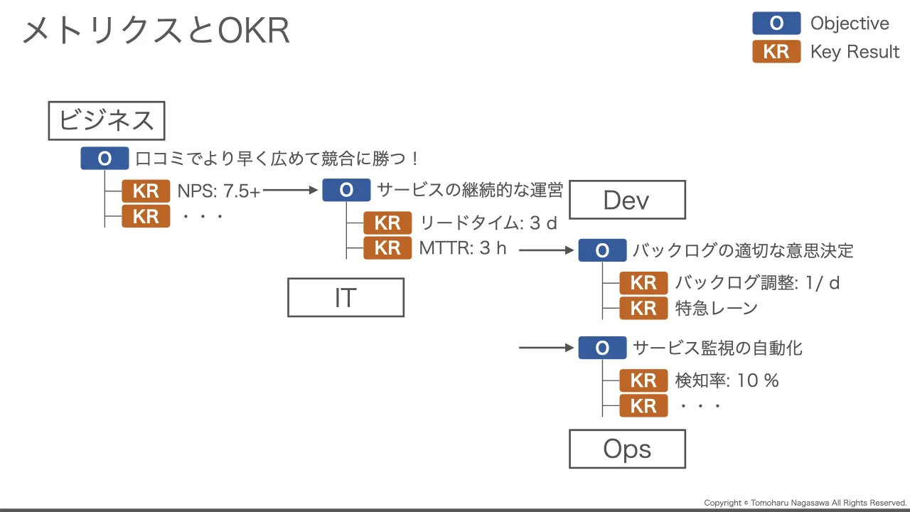44 ページ：Copyright © Tomoharu Nagasawa All Rights Reserved. メトリクスとOKR O KR Objective Key Result ビジネス 口コミでより早く広めて競合に勝つ！ NPS: 7.5+ O KR KR ・・・ サービスの継続的な運営 リードタイム: 3...