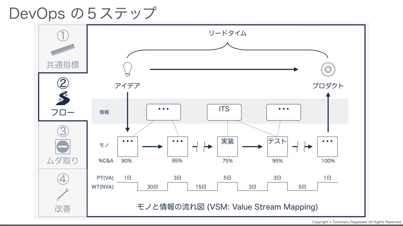 47 ページ：Copyright © Tomoharu Nagasawa All Rights Reserved. DevOps の５ステップ