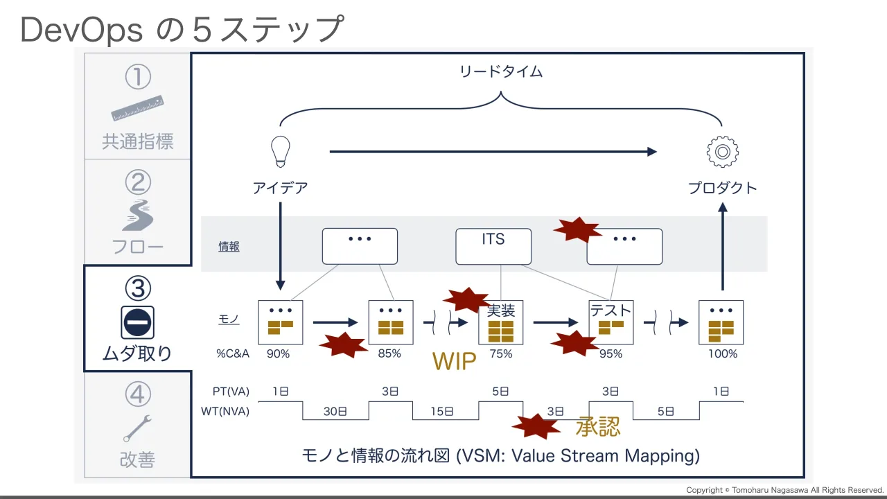 48 ページ：Copyright © Tomoharu Nagasawa All Rights Reserved. DevOps の５ステップ