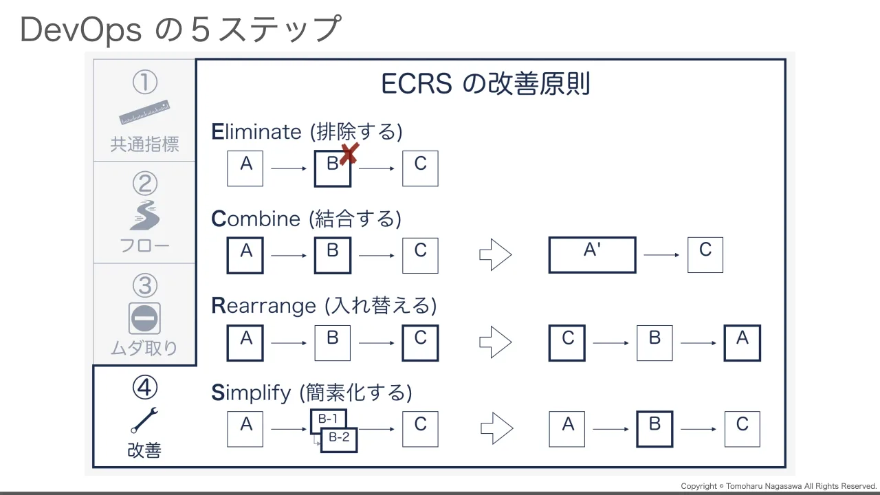49 ページ：Copyright © Tomoharu Nagasawa All Rights Reserved. DevOps の５ステップ