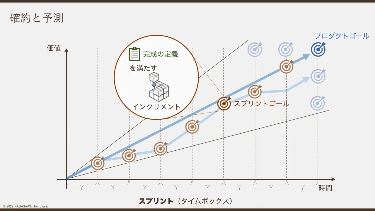 10 ページ：© 2022 NAGASAWA, Tomoharu 確約と予測 価値 時間 スプリント（タイムボックス） プロダクトゴール スプリントゴール 完成の定義 を満たす インクリメント